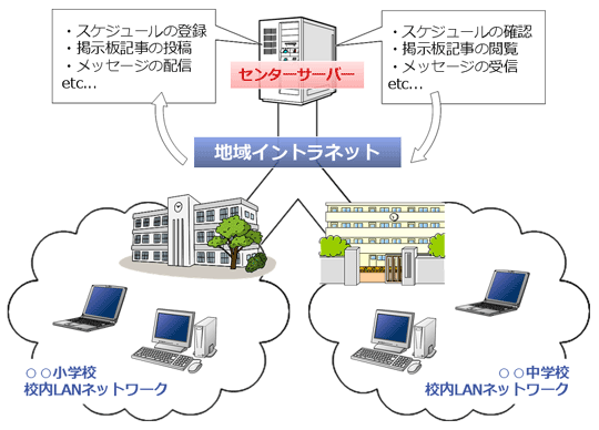 Alt グループウエアの概要図